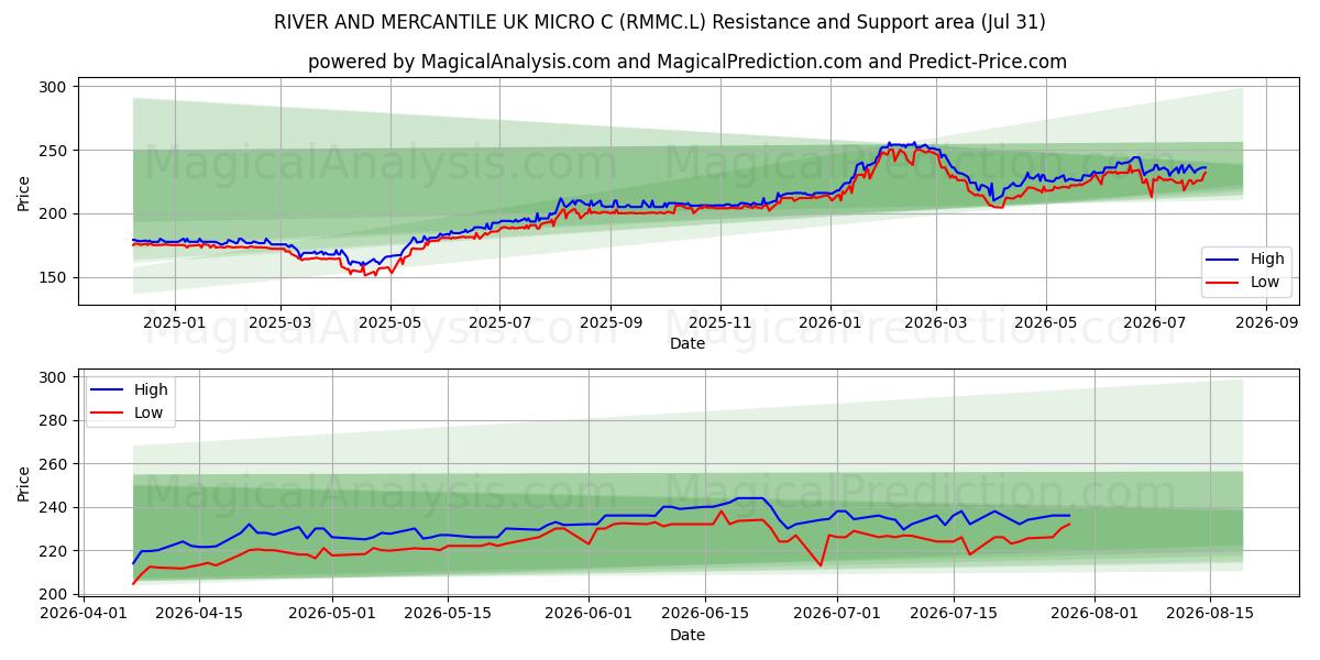  RIVER AND MERCANTILE UK MICRO C (RMMC.L) Support and Resistance area (30 Jul) 