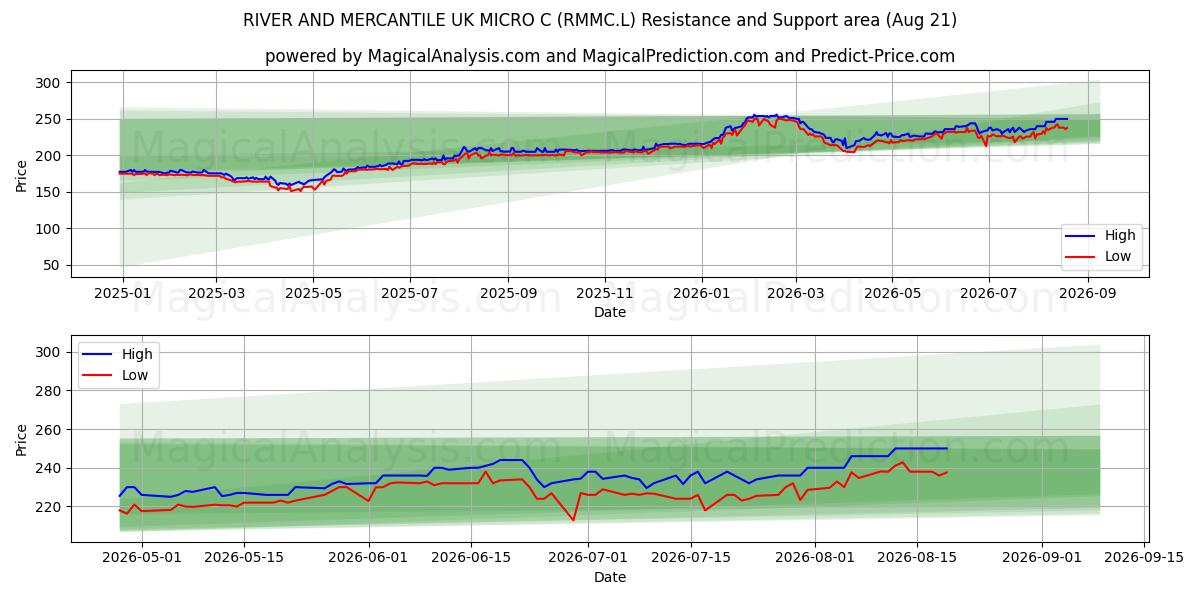  RIVER AND MERCANTILE UK MICRO C (RMMC.L) Support and Resistance area (20 Aug) 
