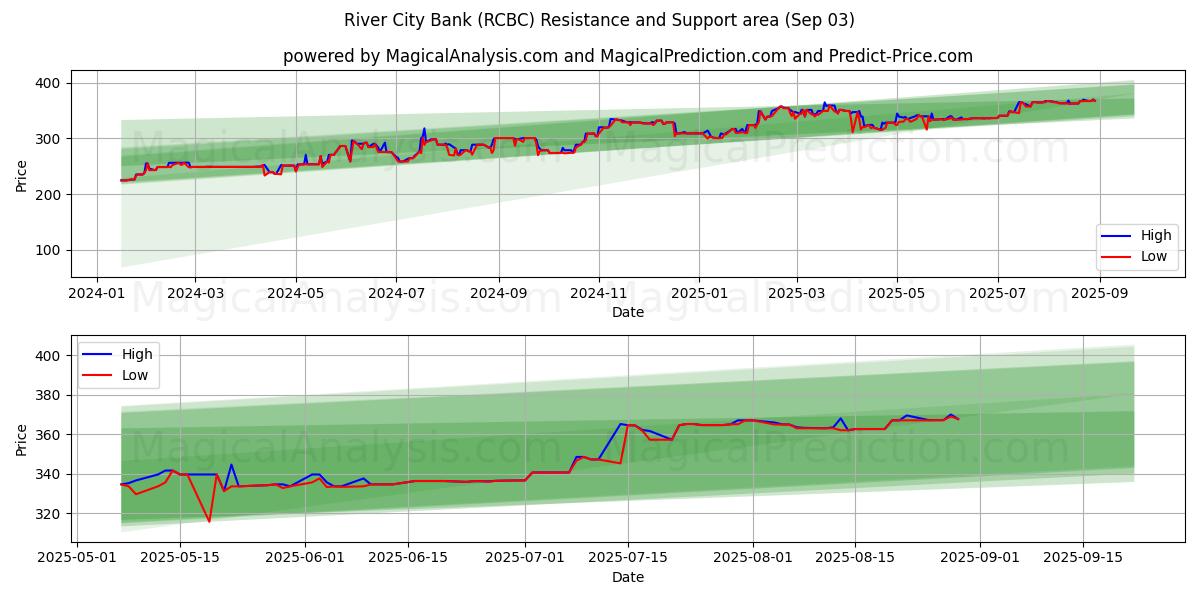  River City Bank (RCBC) Support and Resistance area (02 Sep) 