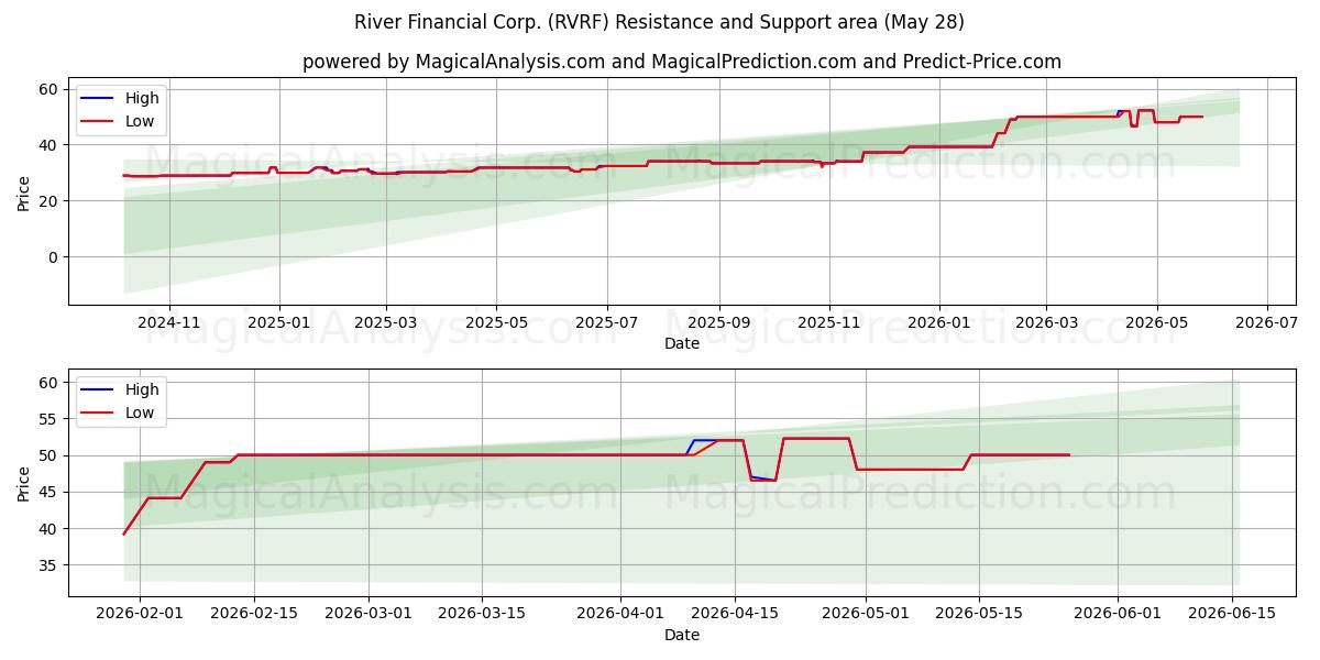  River Financial Corp. (RVRF) Support and Resistance area (27 May) 