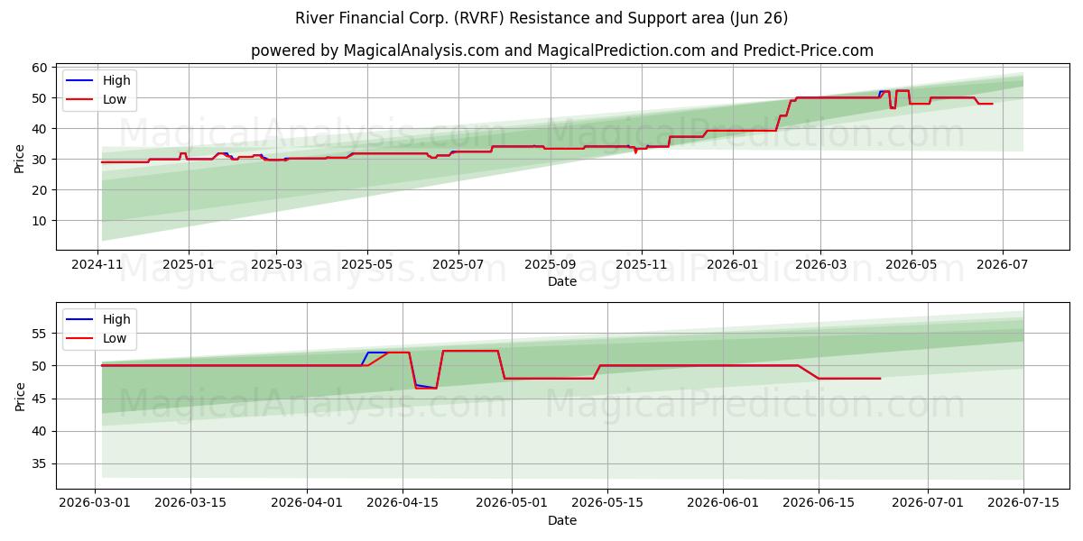  River Financial Corp. (RVRF) Support and Resistance area (25 Jun) 