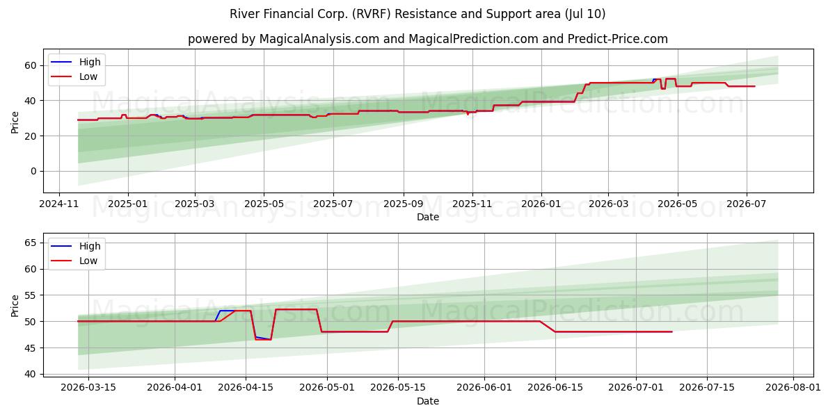  River Financial Corp. (RVRF) Support and Resistance area (09 Jul) 