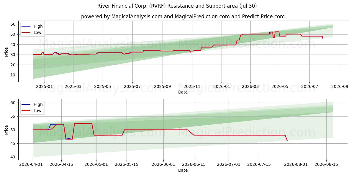  River Financial Corp. (RVRF) Support and Resistance area (29 Jul) 