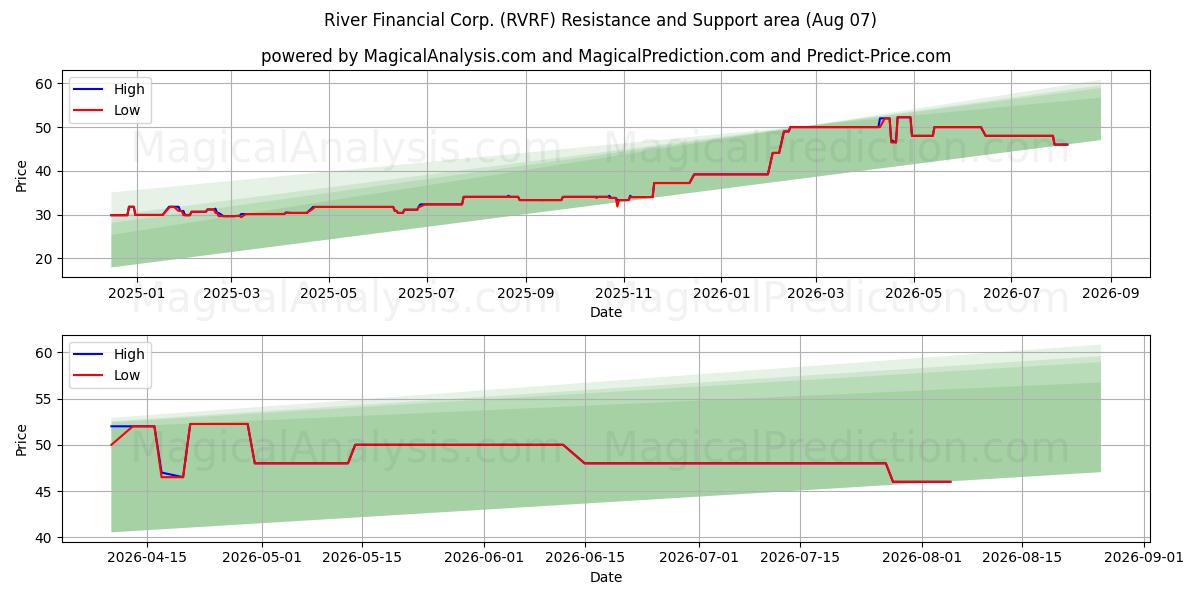  River Financial Corp. (RVRF) Support and Resistance area (06 Aug) 