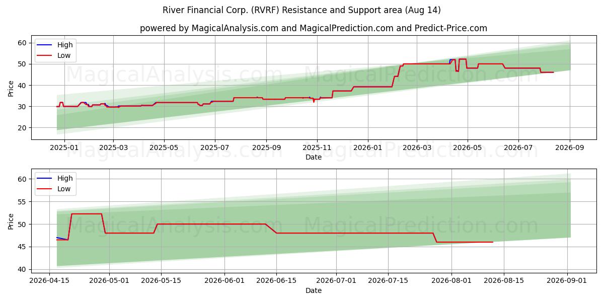  River Financial Corp. (RVRF) Support and Resistance area (13 Aug) 