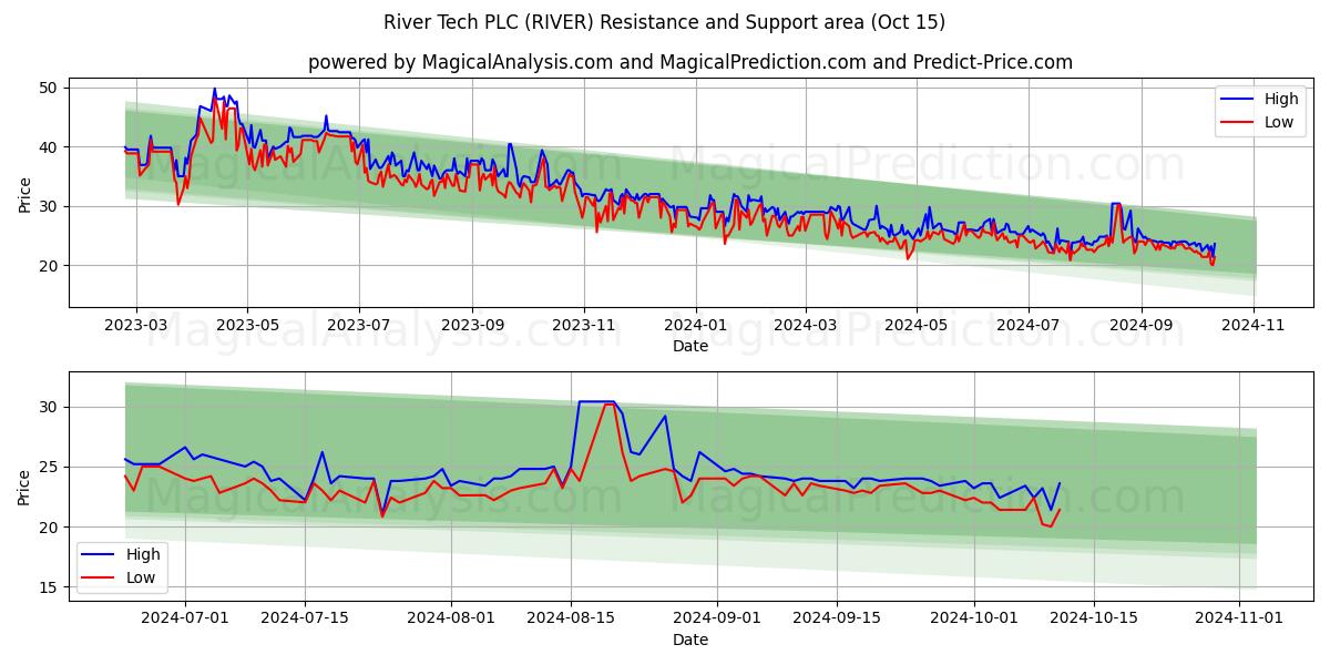  River Tech PLC (RIVER) Support and Resistance area (15 Oct) 