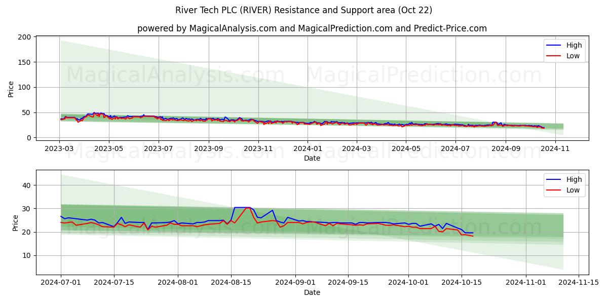  River Tech PLC (RIVER) Support and Resistance area (22 Oct) 