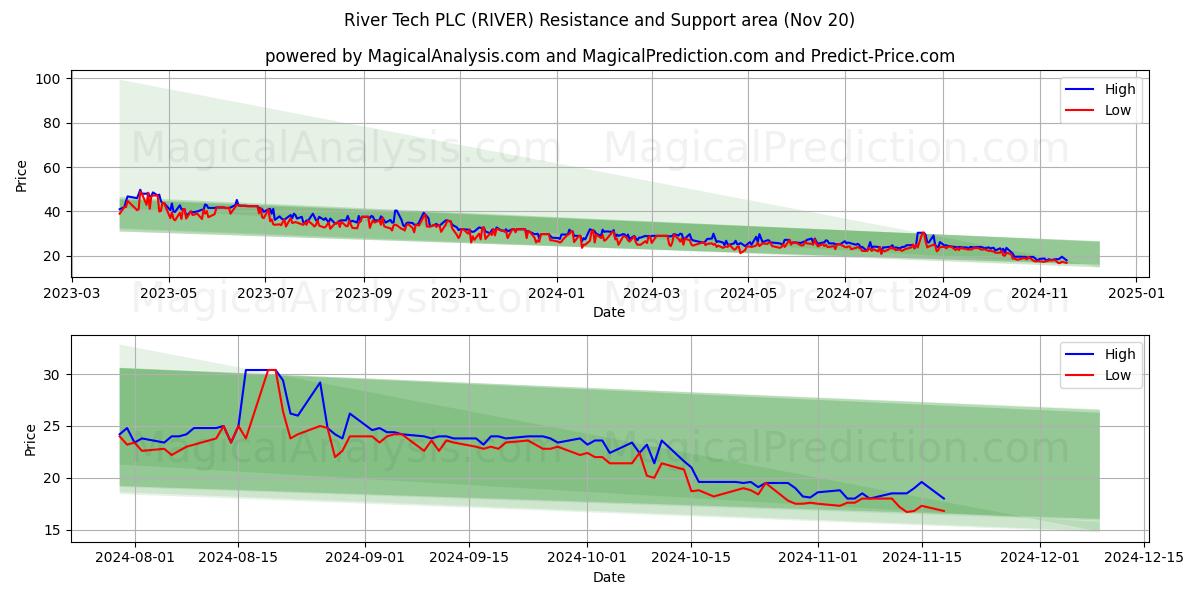  River Tech PLC (RIVER) Support and Resistance area (20 Nov) 