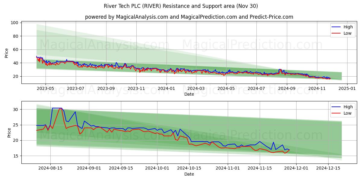  River Tech PLC (RIVER) Support and Resistance area (30 Nov) 