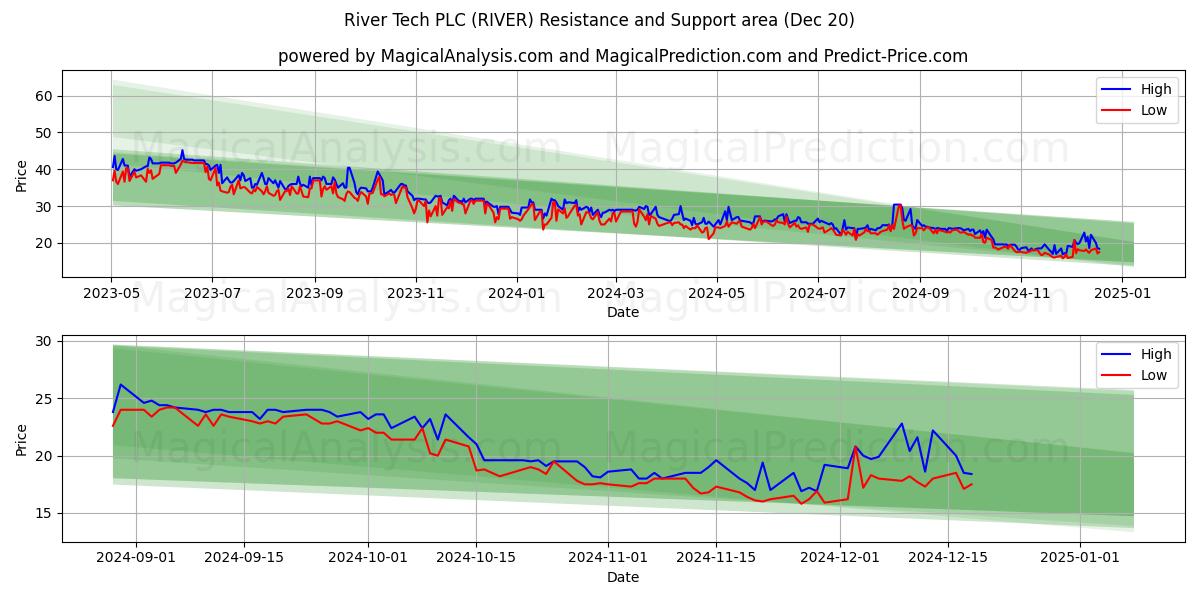  River Tech PLC (RIVER) Support and Resistance area (20 Dec) 