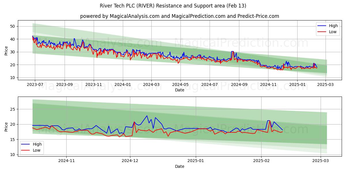  River Tech PLC (RIVER) Support and Resistance area (29 Jan) 