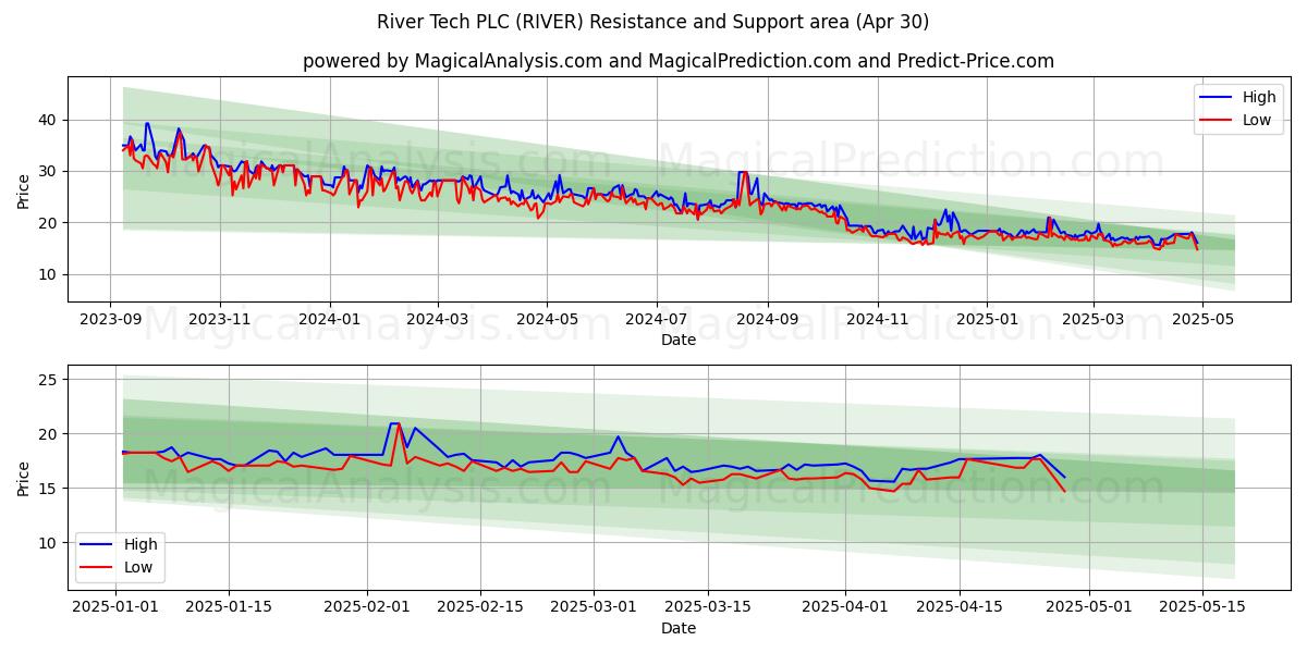  River Tech PLC (RIVER) Support and Resistance area (26 Apr) 