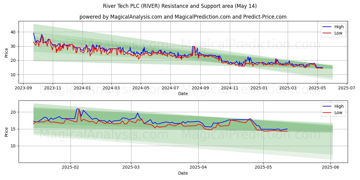  River Tech PLC (RIVER) Support and Resistance area (14 May) 