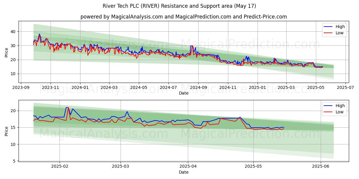  River Tech PLC (RIVER) Support and Resistance area (17 May) 