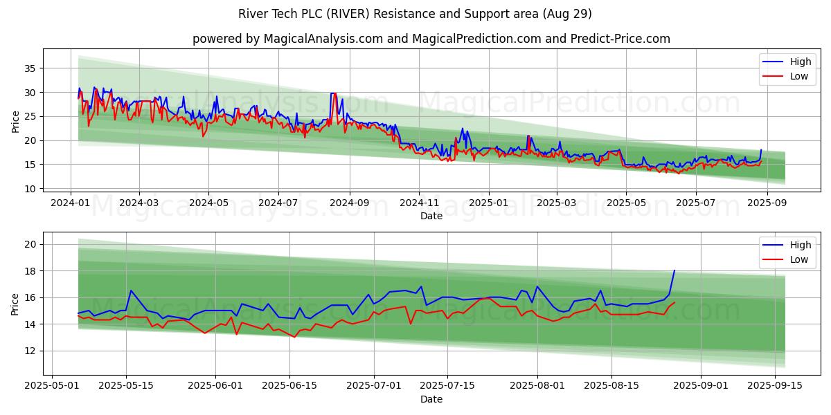  River Tech PLC (RIVER) Support and Resistance area (28 Aug) 
