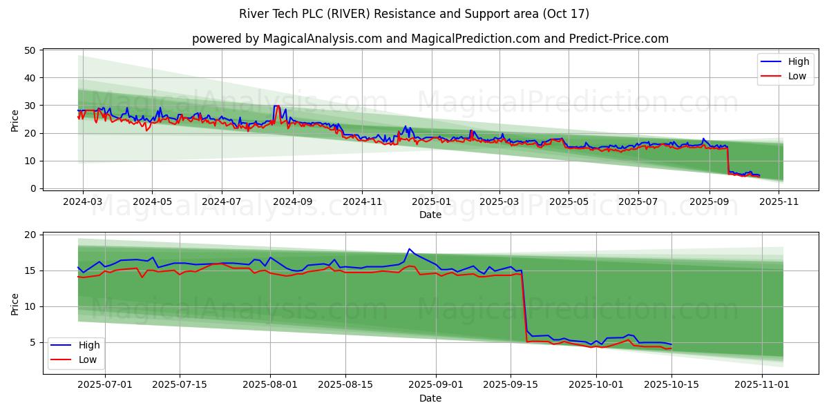River Tech PLC (RIVER) Support and Resistance area (16 Oct) River Tech PLC (RIVER) Support and Resistance area (16 Oct)