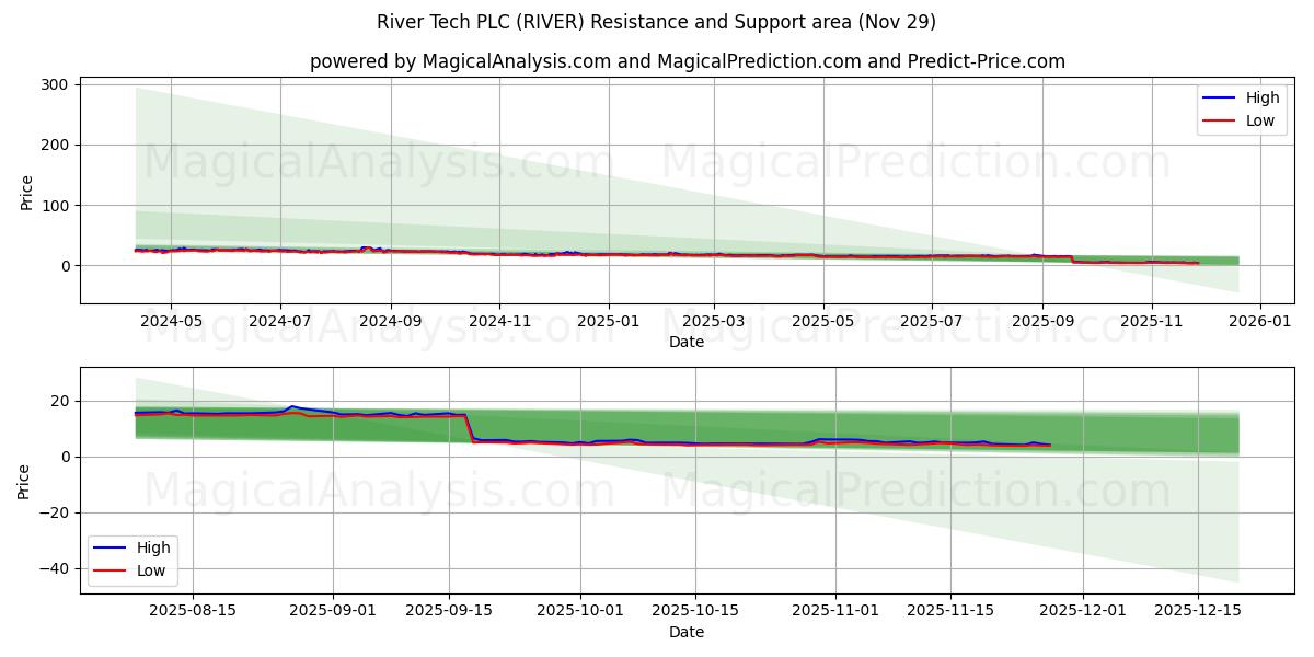  River Tech PLC (RIVER) Support and Resistance area (28 Nov) 