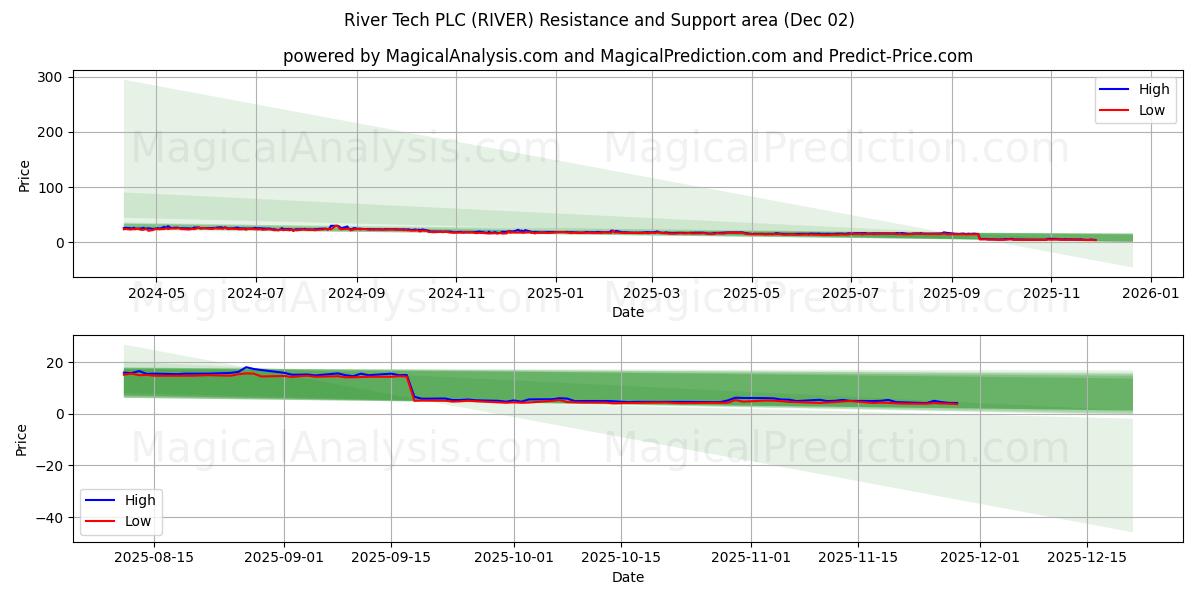  River Tech PLC (RIVER) Support and Resistance area (01 Dec) 