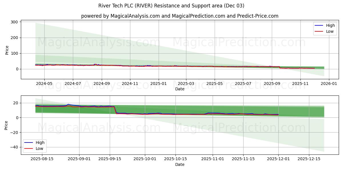  River Tech PLC (RIVER) Support and Resistance area (02 Dec) 