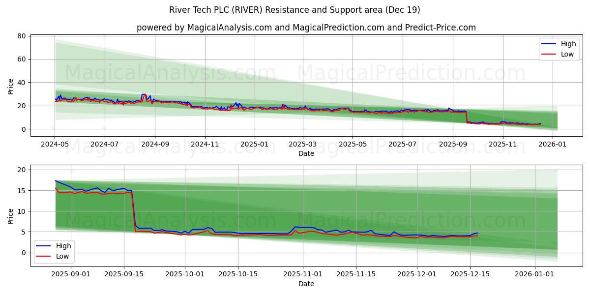  River Tech PLC (RIVER) Support and Resistance area (18 Dec) 