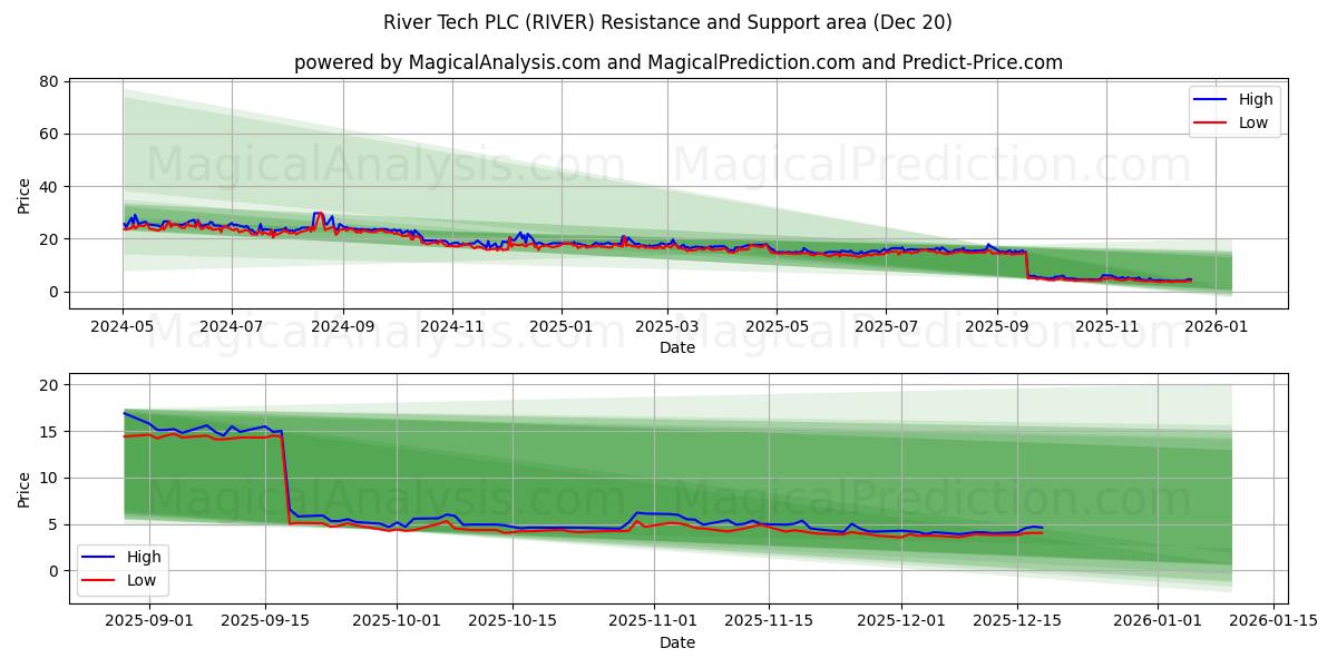  River Tech PLC (RIVER) Support and Resistance area (19 Dec) 