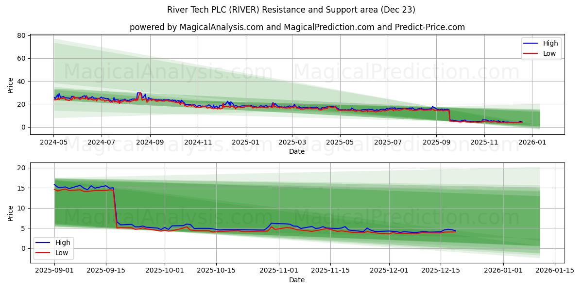  River Tech PLC (RIVER) Support and Resistance area (22 Dec) 