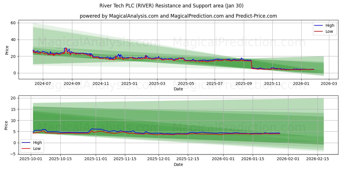  River Tech PLC (RIVER) Support and Resistance area (29 Jan) 