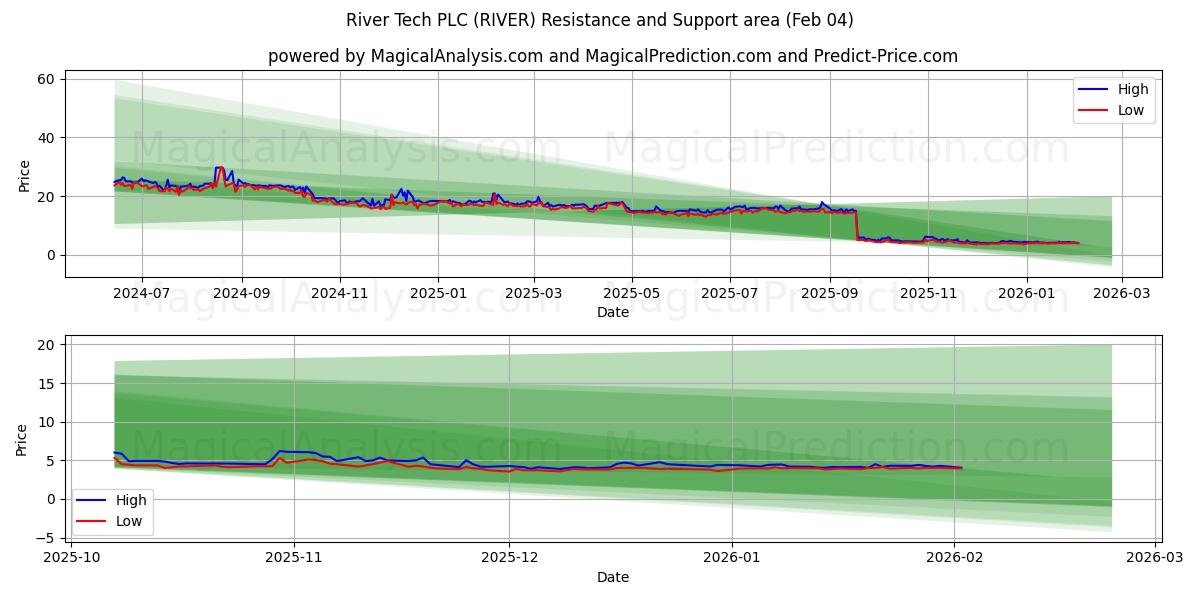  River Tech PLC (RIVER) Support and Resistance area (03 Feb) 