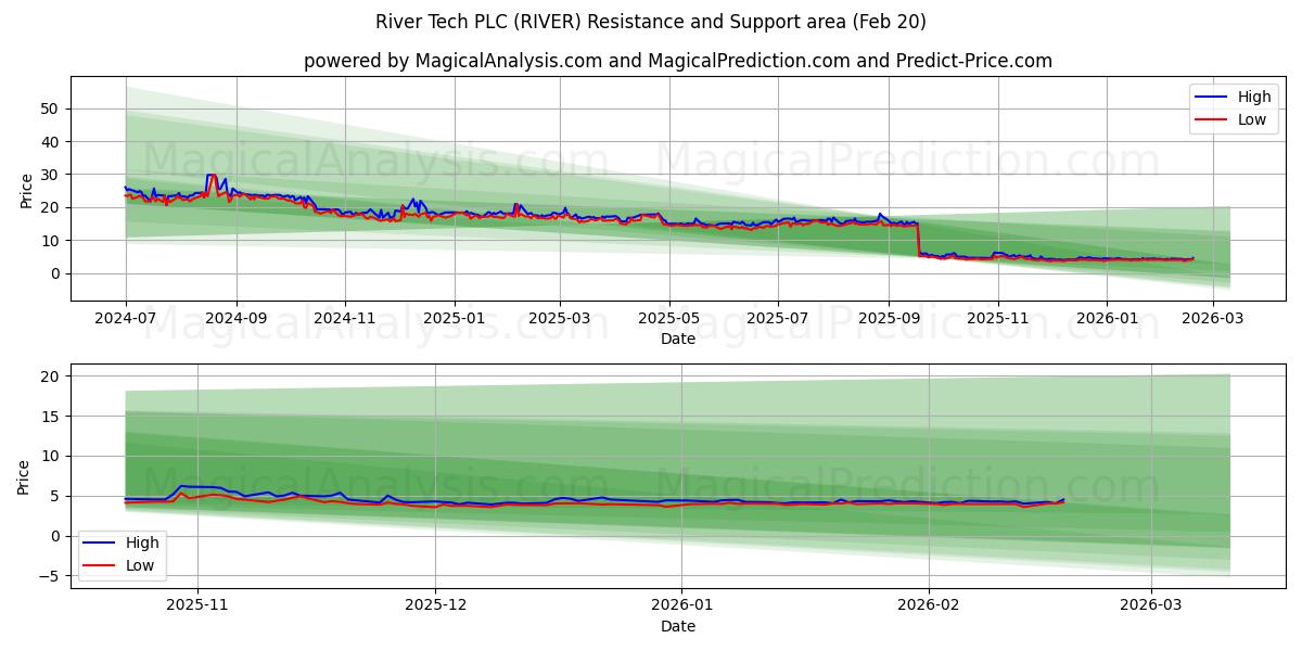  River Tech PLC (RIVER) Support and Resistance area (19 Feb) 