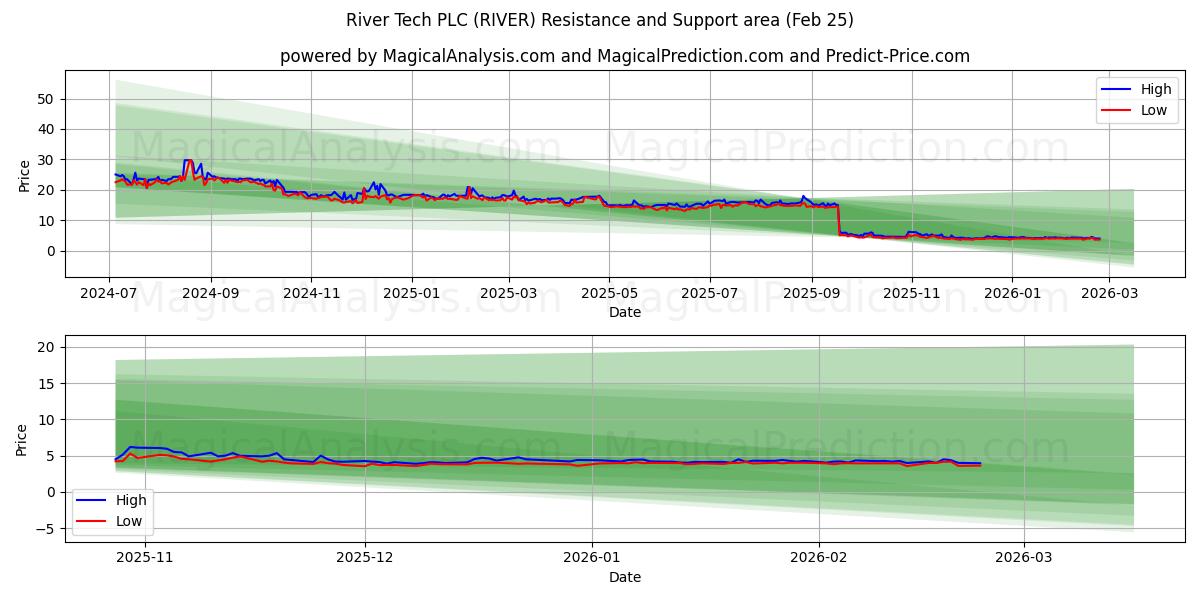  River Tech PLC (RIVER) Support and Resistance area (24 Feb) 