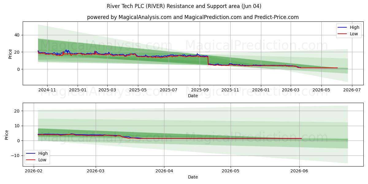  River Tech PLC (RIVER) Support and Resistance area (01 Jun) 
