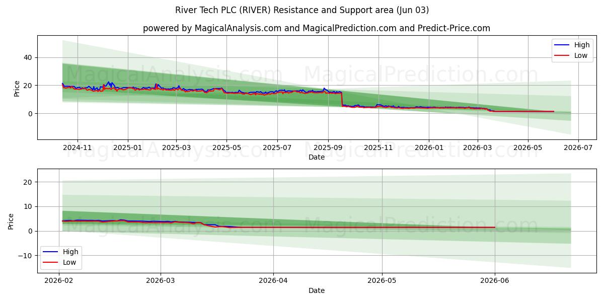  River Tech PLC (RIVER) Support and Resistance area (02 Jun) 