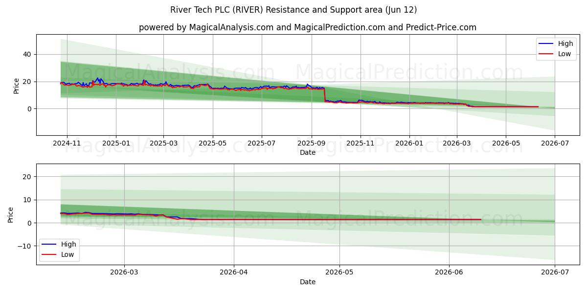  River Tech PLC (RIVER) Support and Resistance area (05 Jun) 