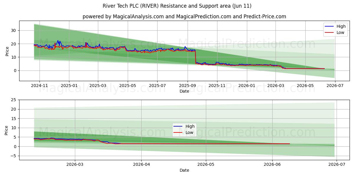 River Tech PLC (RIVER) Support and Resistance area (09 Jun) 