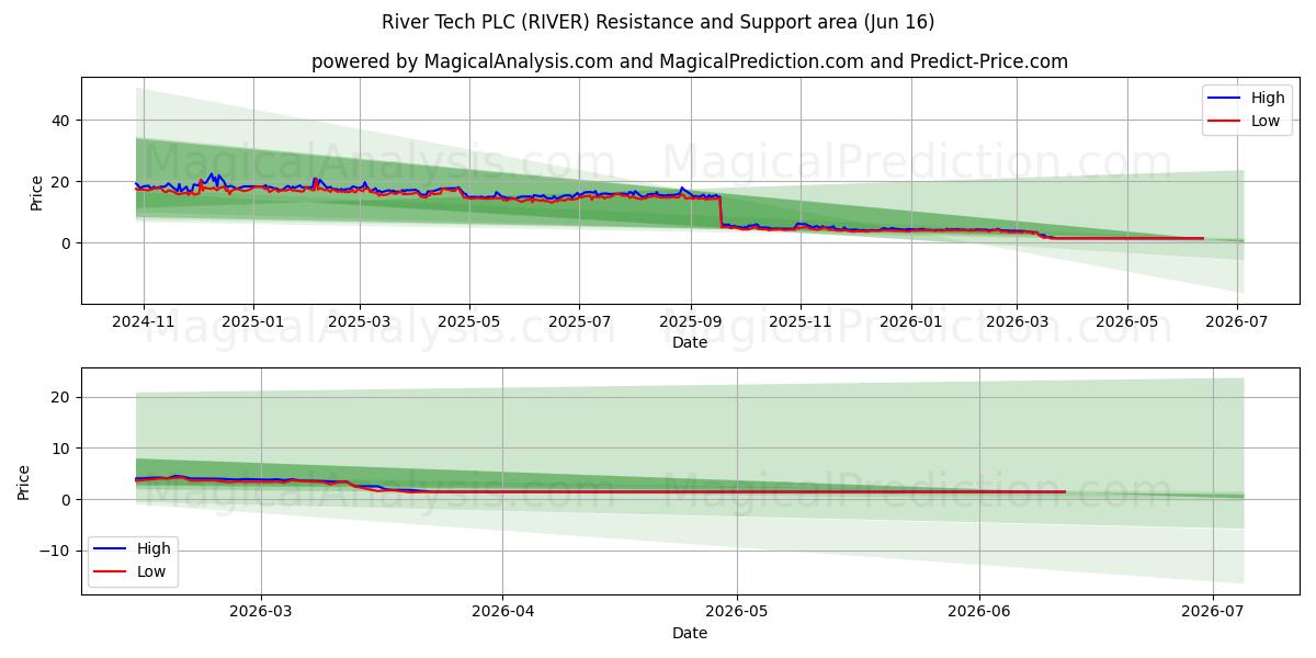  River Tech PLC (RIVER) Support and Resistance area (10 Jun) 