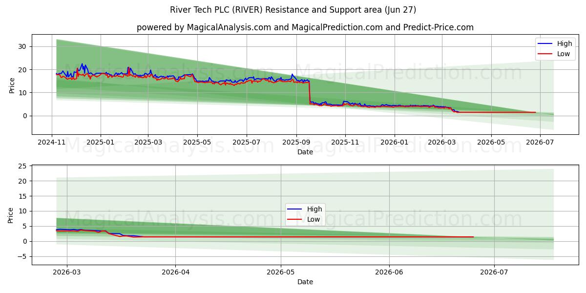  River Tech PLC (RIVER) Support and Resistance area (26 Jun) 