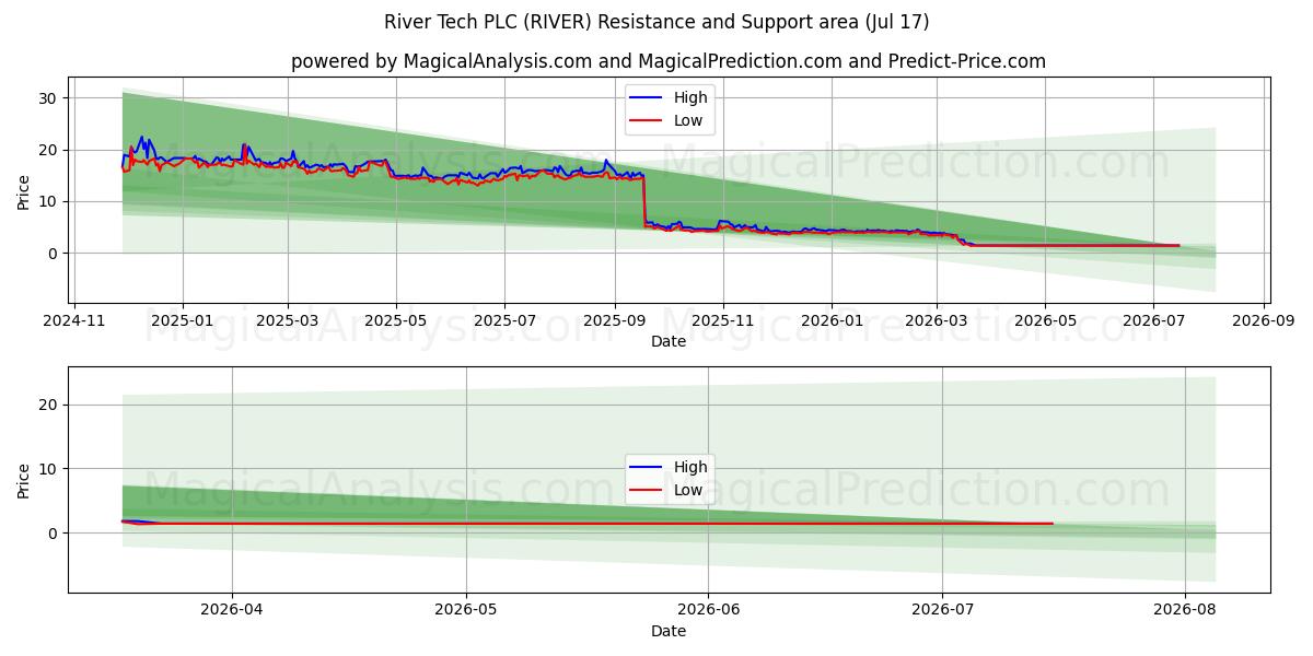 River Tech PLC (RIVER) Support and Resistance area (16 Jul) 