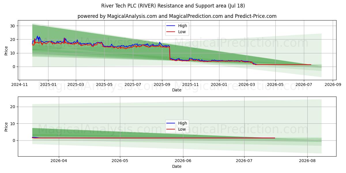  River Tech PLC (RIVER) Support and Resistance area (17 Jul) 