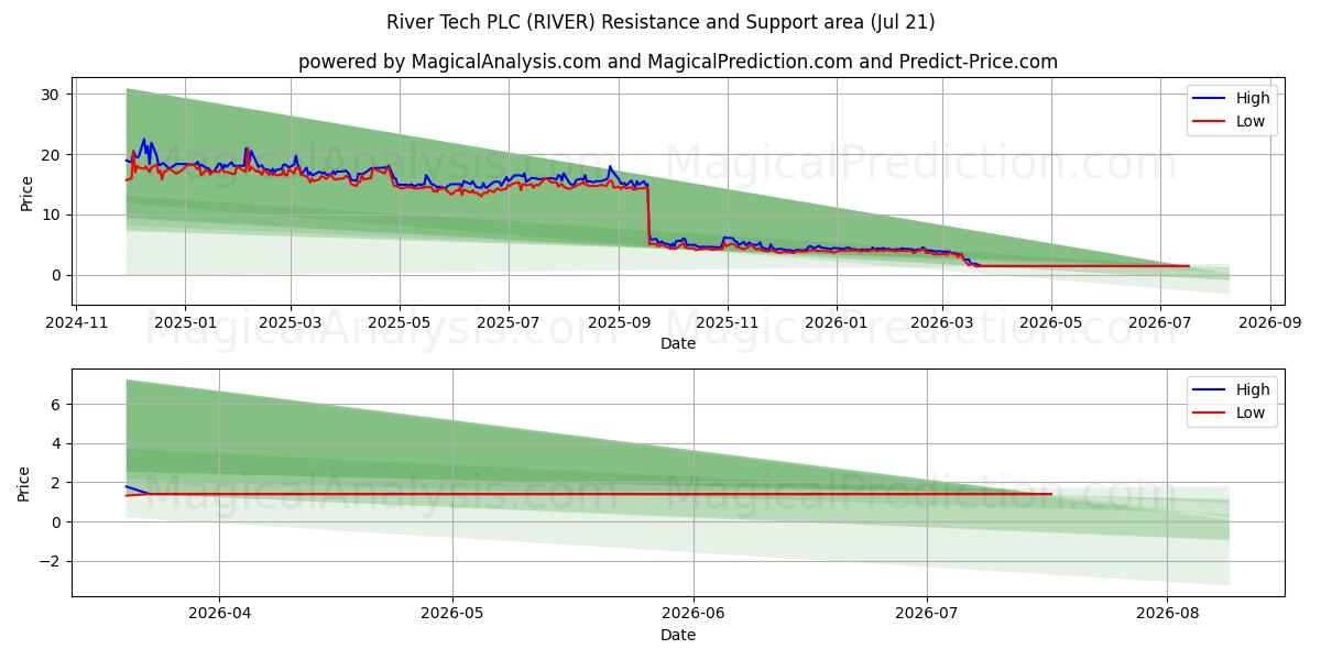  River Tech PLC (RIVER) Support and Resistance area (20 Jul) 