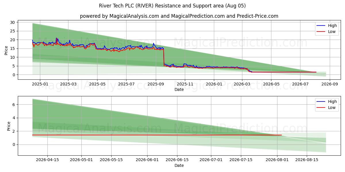  River Tech PLC (RIVER) Support and Resistance area (03 Aug) 