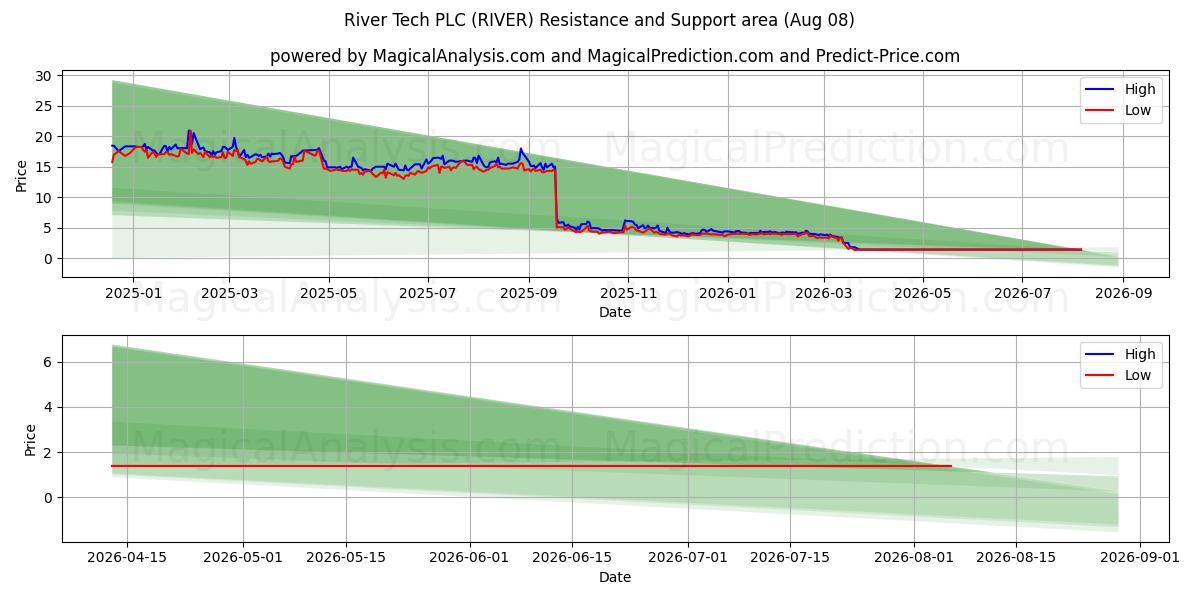  River Tech PLC (RIVER) Support and Resistance area (07 Aug) 