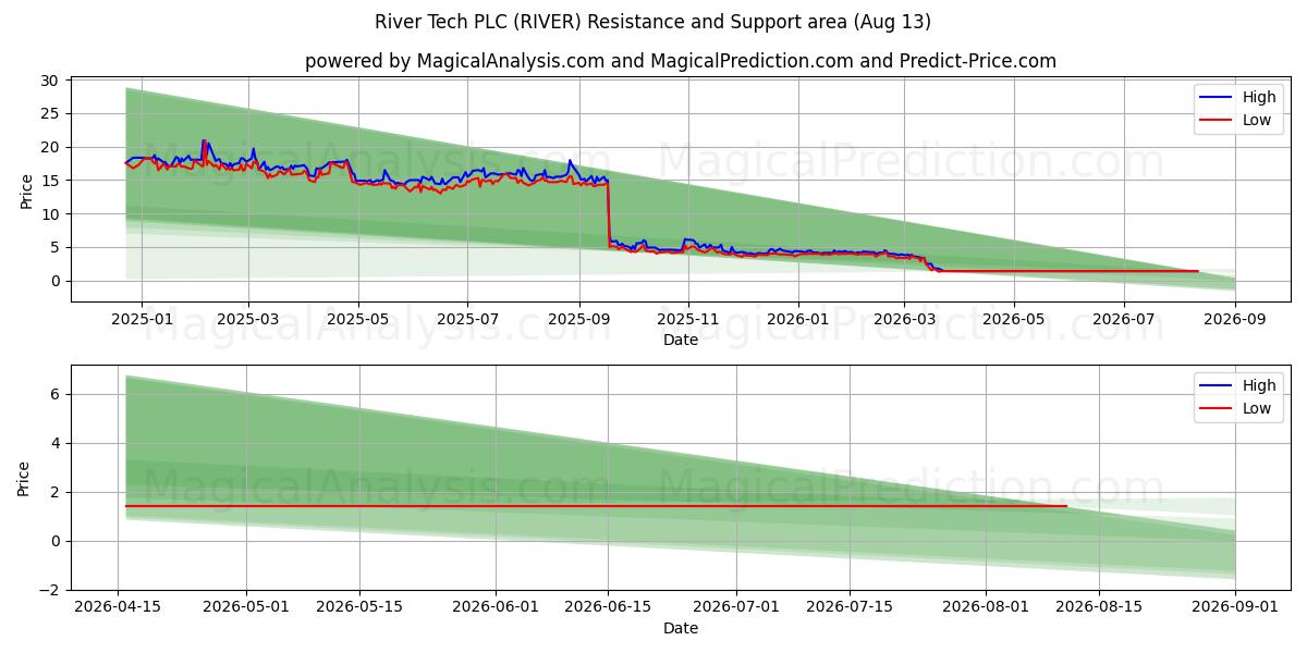  River Tech PLC (RIVER) Support and Resistance area (12 Aug) 