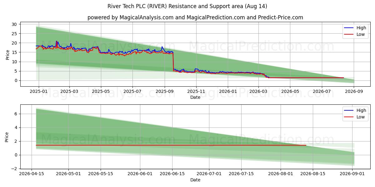  River Tech PLC (RIVER) Support and Resistance area (13 Aug) 