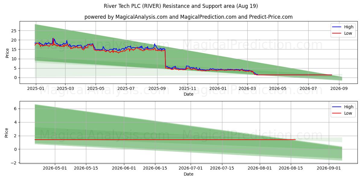  River Tech PLC (RIVER) Support and Resistance area (18 Aug) 