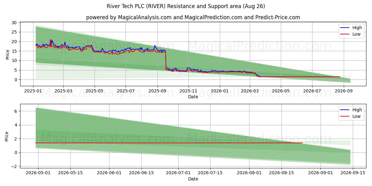  River Tech PLC (RIVER) Support and Resistance area (24 Aug) 