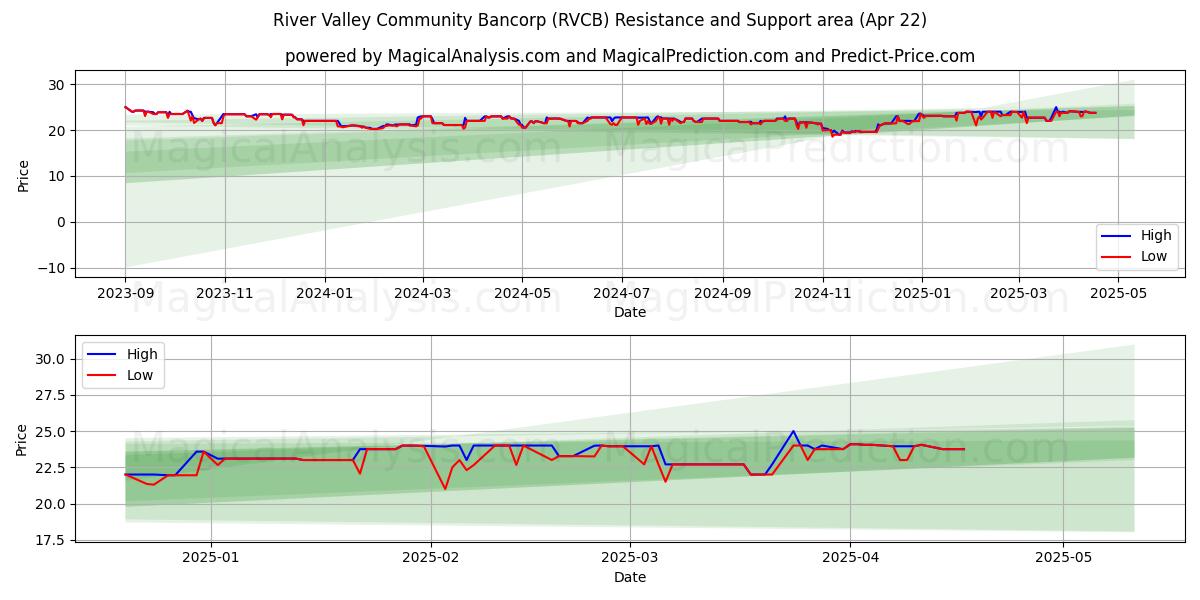  River Valley Community Bancorp (RVCB) Support and Resistance area (22 Apr) 