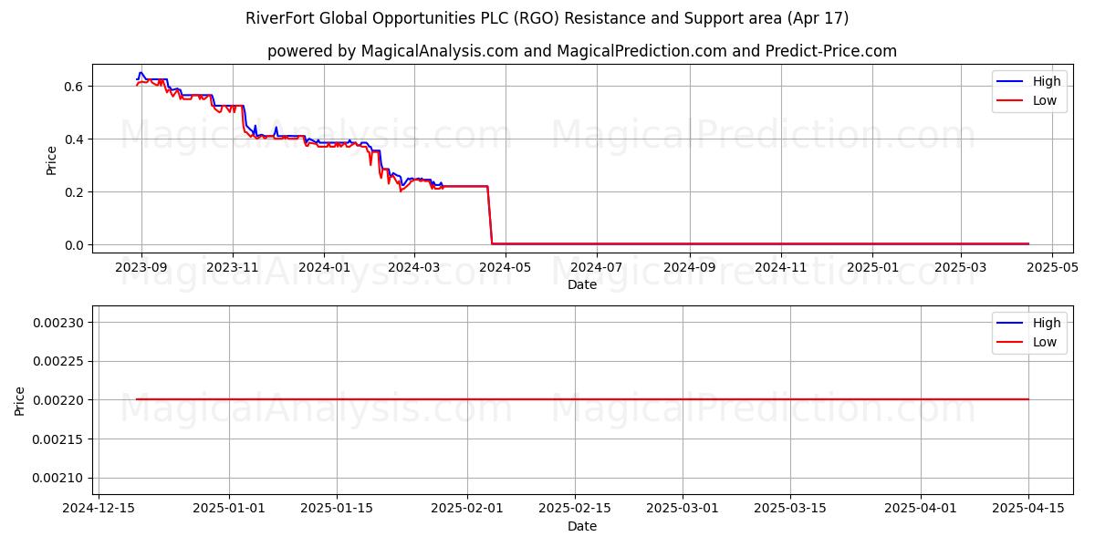  RiverFort Global Opportunities PLC (RGO) Support and Resistance area (17 Apr) 
