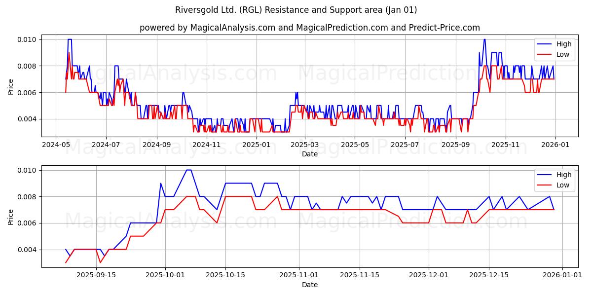  Riversgold Ltd. (RGL) Support and Resistance area (31 Dec) 