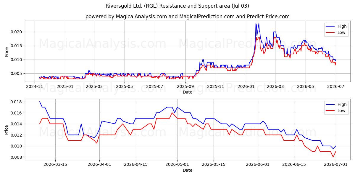  Riversgold Ltd. (RGL) Support and Resistance area (02 Jul) 