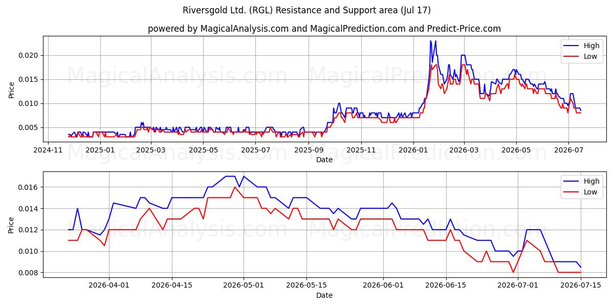  Riversgold Ltd. (RGL) Support and Resistance area (16 Jul) 